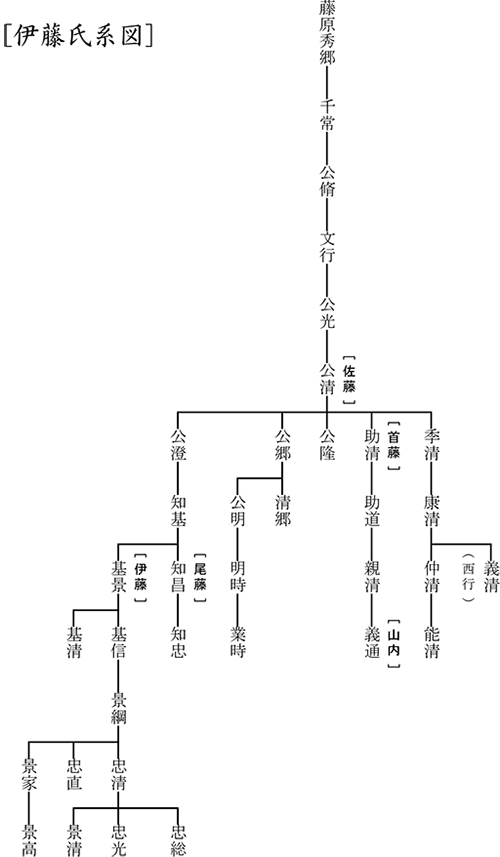 伊藤氏系図