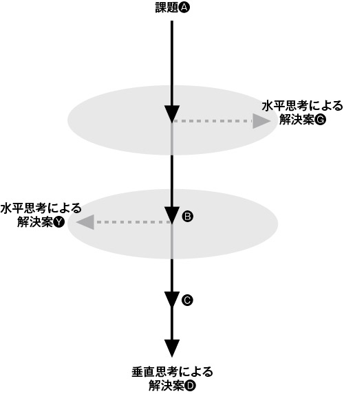 モノは言い様 使い様 あっと驚く一手を打ち出すラテラル シンキングって何だ 日本実業出版社