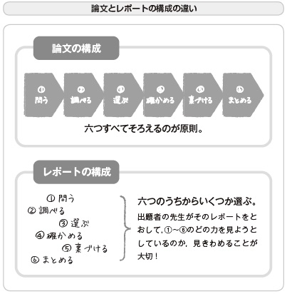 論文 レポート を書く時は 全体を６つのパートに分けて考えればうまくいく 日本実業出版社