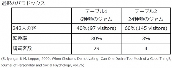 選択のパラドックス