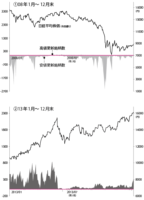 『日経平均の読み方・使い方・儲け方』p.19より抜粋のうえ、一部編集