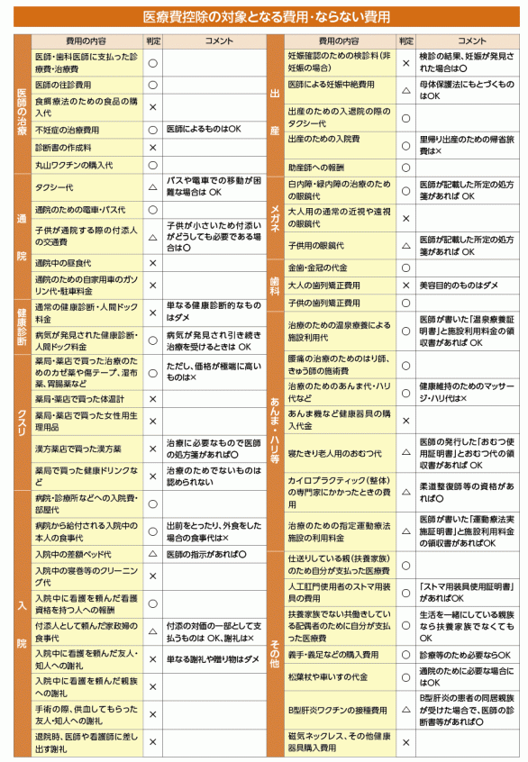 医療費控除の対象になる費用・ならない費用(『平成28年申告用　あなたの確定申告』p.141より、図をクリック/タップで拡大可)