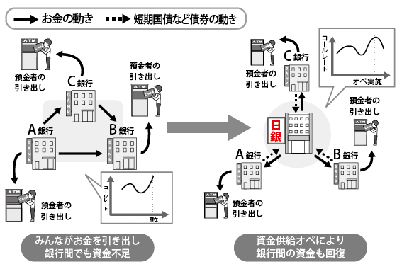 資金供給オペレーション(『イラスト図解　銀行のしくみ』p25.より、一部加筆)