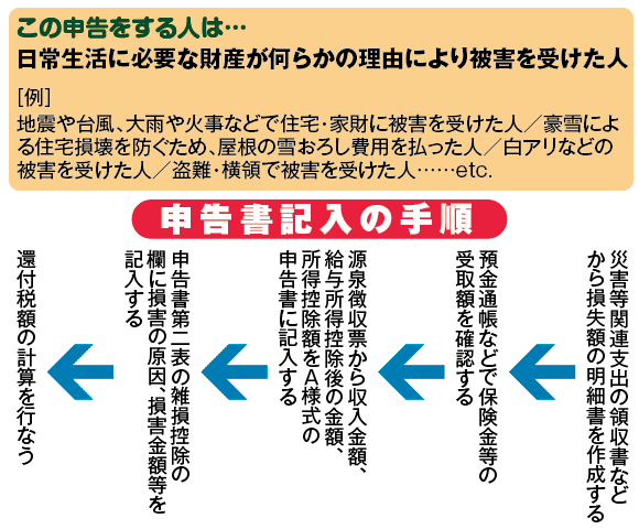 控除 雑 損 雑損控除・災害減免法の災害資産の範囲・雑損控除の対象となる災害関連支出・被災事業用資産の損失：新潟県燕市・田中操税理士事務所の所得税と災害の税金相談室３