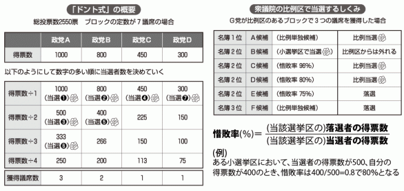 衆院選・比例代表制の議席の決め方(図をクリック/タップで拡大)