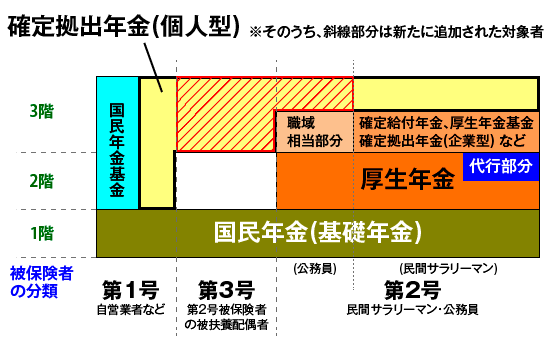 年金制度概念図(厚労省の資料をもとに作成)