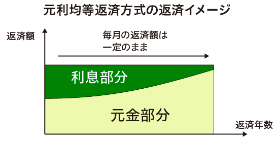 元利均等返済方式の支払イメージ