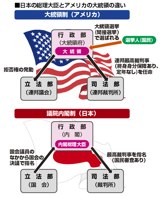 三 権 分立 と は