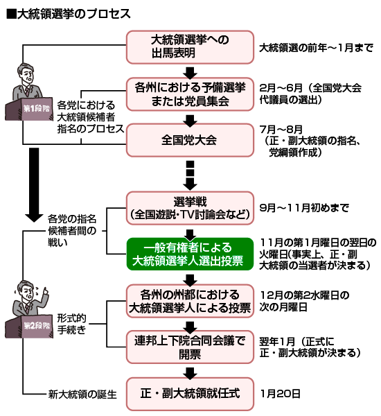 アメリカ大統領選の流れ(『早わかりアメリカ』池田智／松本利秋著、p.161より)