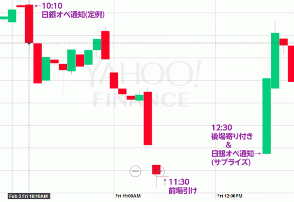 (米「Yahoo! Finance」よりキャプチャ。一部加筆)