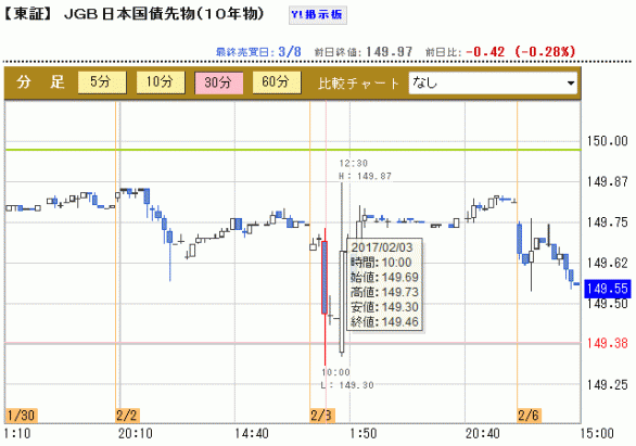 日本国債先物(10年)30分足チャート(出典：世界リアルタイム株価指数)