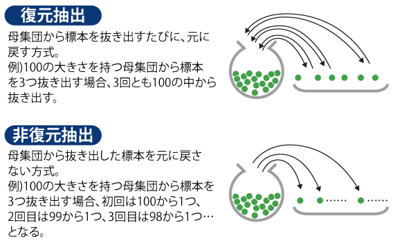 抽出方法の違い(『中学数学でわかる統計の授業』(涌井良幸・涌井貞美　共著)P.89より引用のうえ加工)