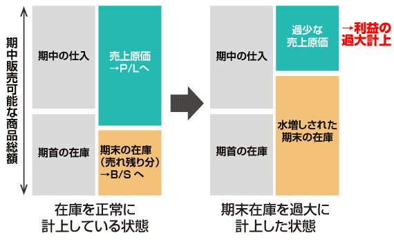 『武器としての会計思考力』P.150より引用のうえ、一部編集