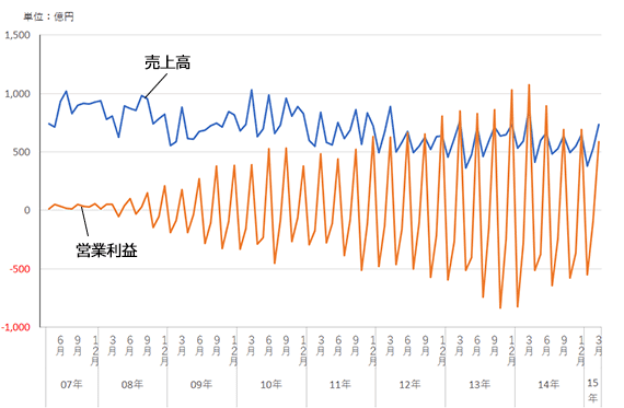 (株式会社東芝第三者委員会「調査報告書」P.303より筆者作成)