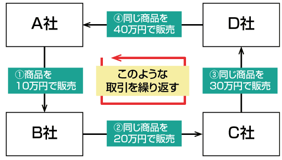 『武器としての会計思考力』P.149より引用