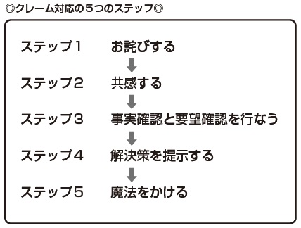 クレーム対応 まず謝罪する は か か 日本実業出版社