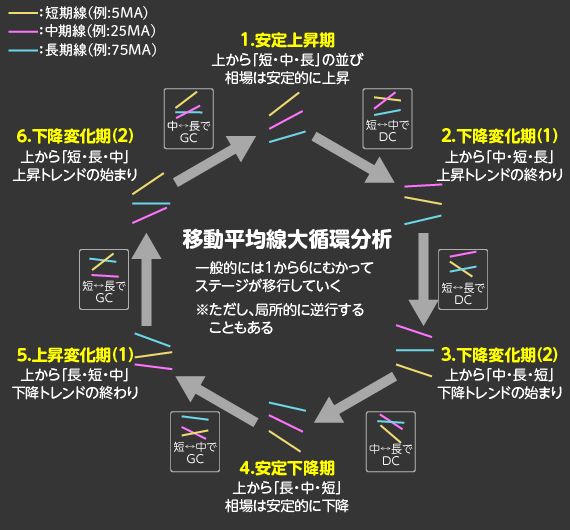 テクニカル分析の王道にして基本、「移動平均線」の使い方を学びなおす ...