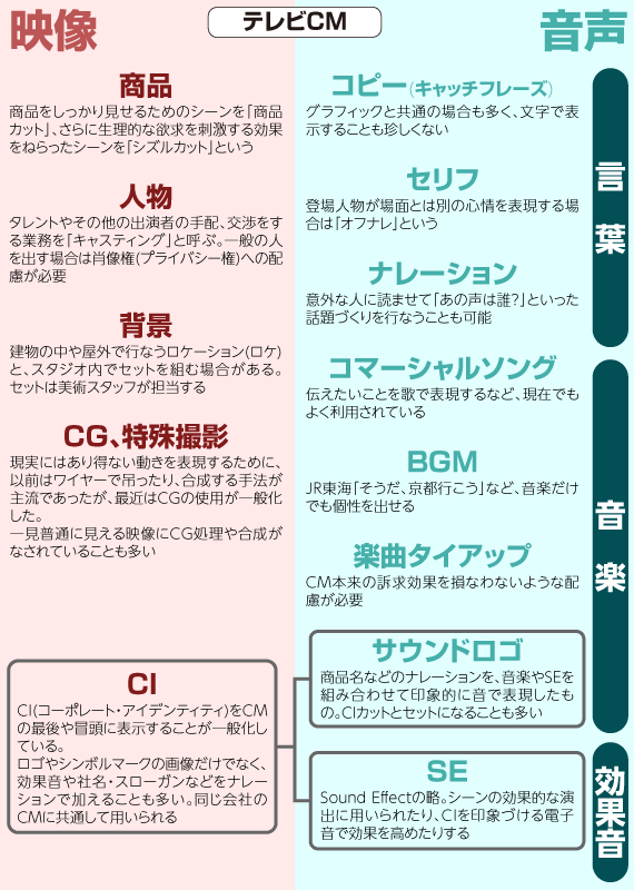 動画広告の要素(『新版　広告の基本』P.133より)