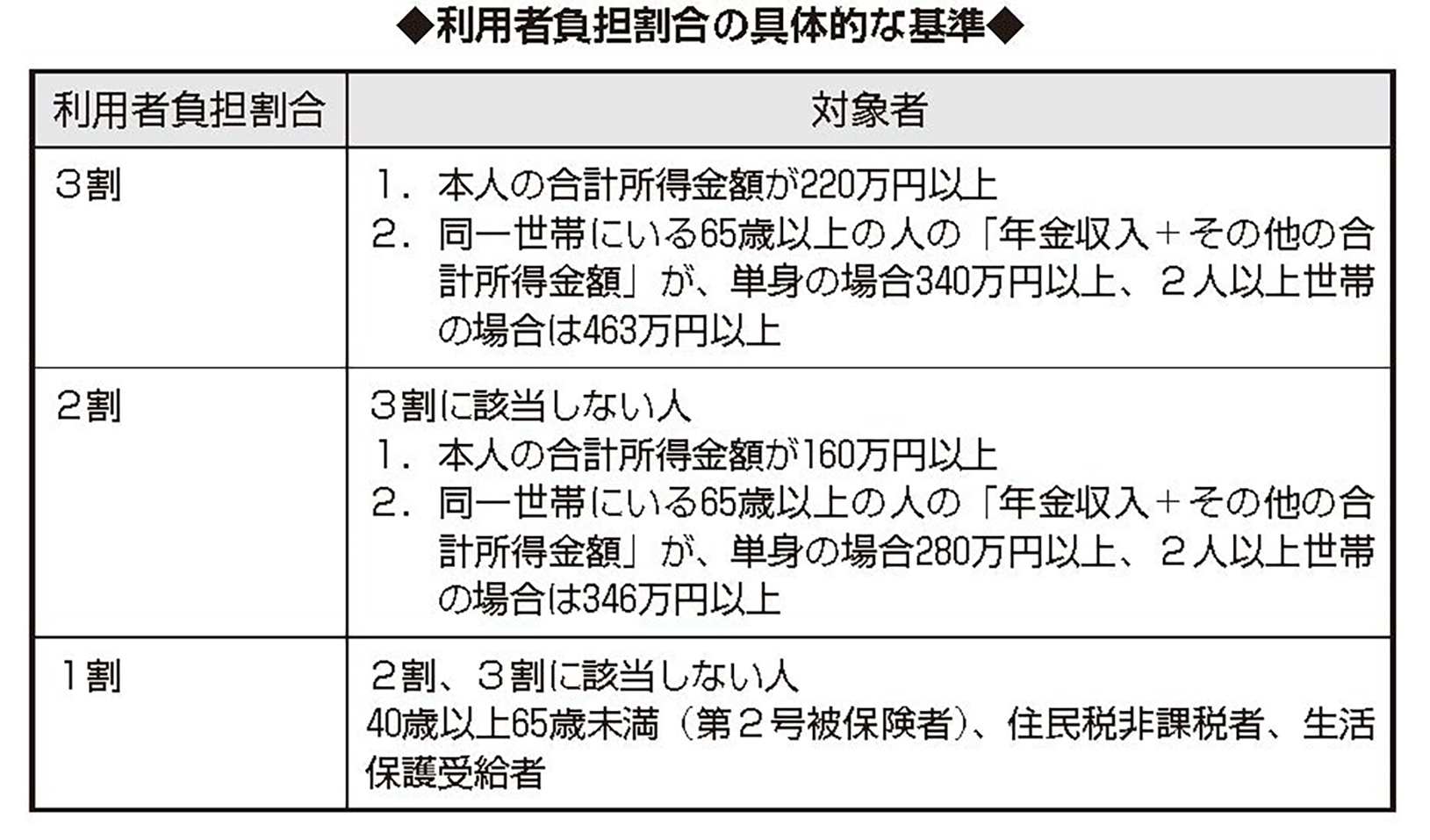 改正 2021 保険 介護