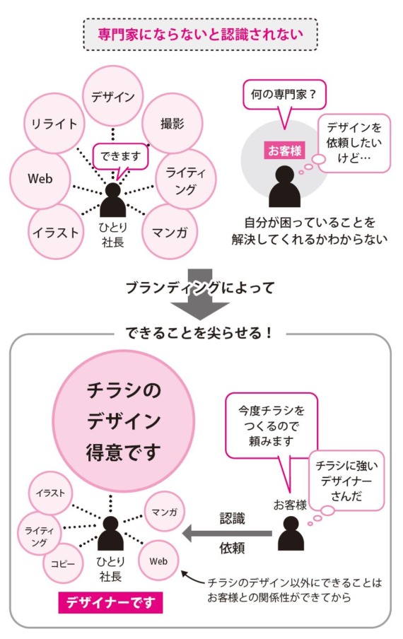 専門家にならないとお客様に認識されない。ブランディングによってできることを尖らせる！