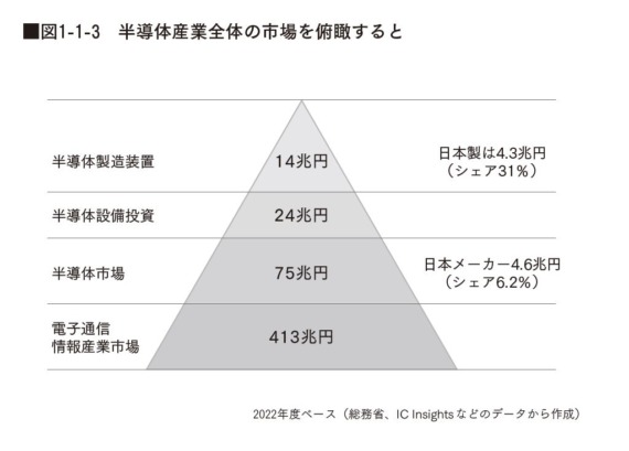 半導体産業全体の市場を俯瞰すると