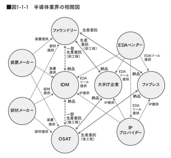 半導体業界の相関図