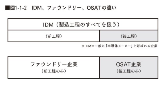 IDM、ファウンドリー、OSATの違い